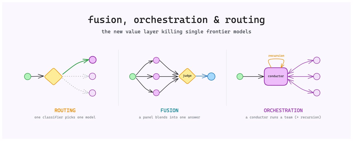 Fusion, orchestration and routing: the new value layer killing single frontier models. Routing: one classifier picks one model. Fusion: a panel blends into one answer. Orchestration: a conductor runs a team, with recursion.
