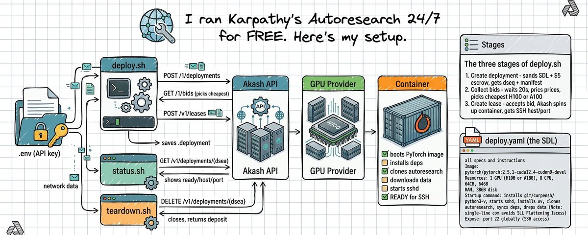 I ran Karpathy's Autoresearch 24/7 for free. Here's my setup: deploy.sh, status.sh and teardown.sh talk to the Akash API, which leases a GPU provider that boots a container with PyTorch, clones autoresearch, downloads data and starts sshd.